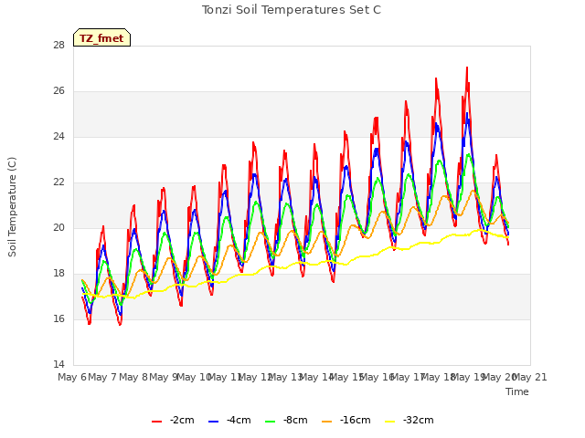 plot of Tonzi Soil Temperatures Set C