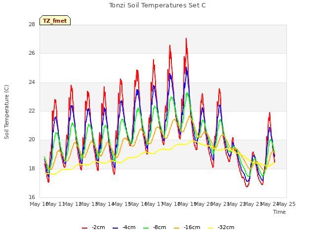 plot of Tonzi Soil Temperatures Set C