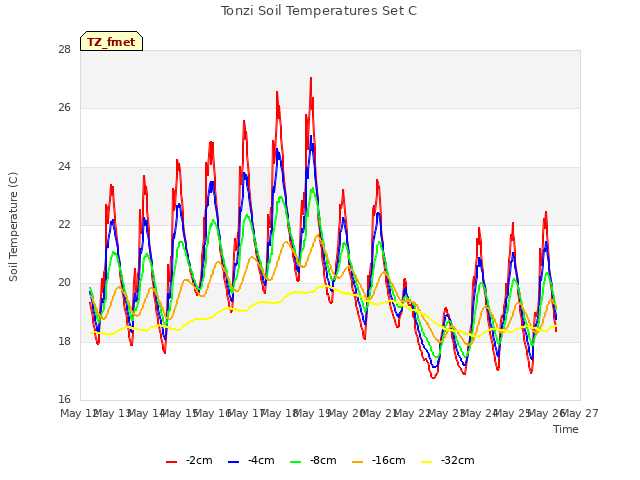 plot of Tonzi Soil Temperatures Set C