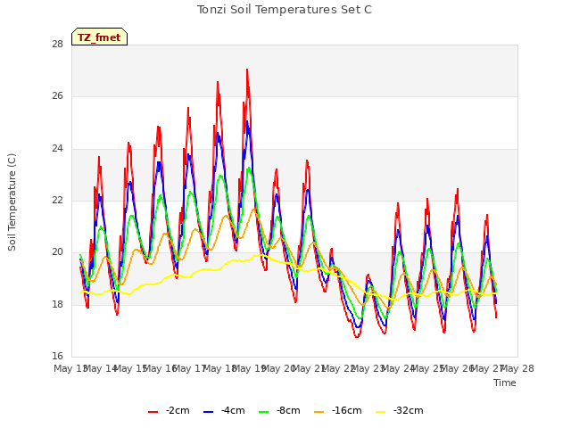 plot of Tonzi Soil Temperatures Set C