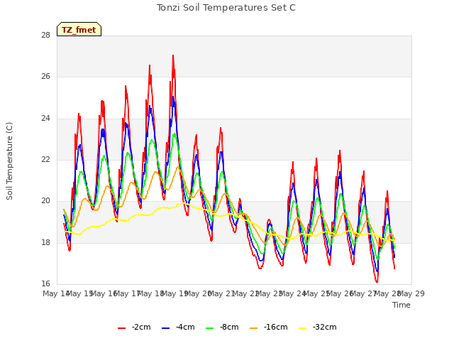 plot of Tonzi Soil Temperatures Set C