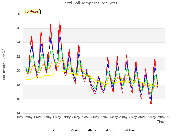 plot of Tonzi Soil Temperatures Set C