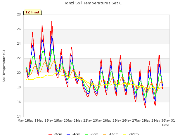 plot of Tonzi Soil Temperatures Set C