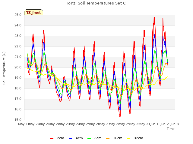 plot of Tonzi Soil Temperatures Set C