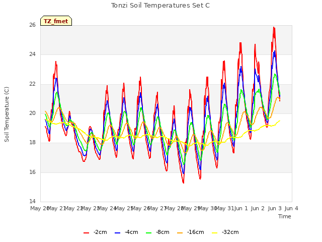 plot of Tonzi Soil Temperatures Set C