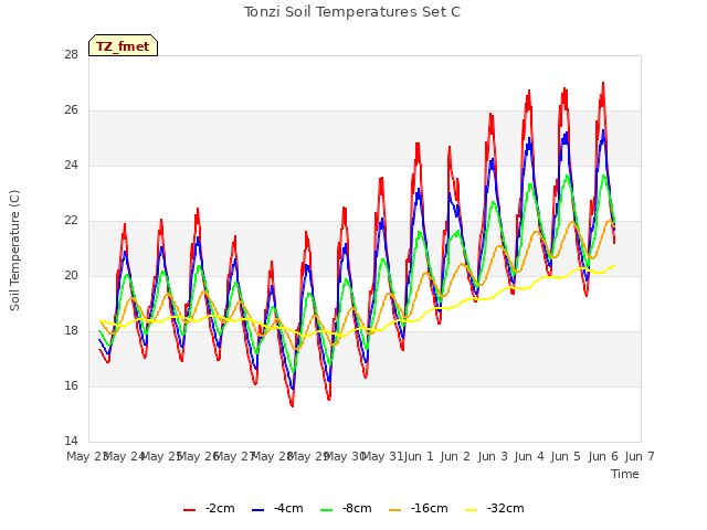 plot of Tonzi Soil Temperatures Set C