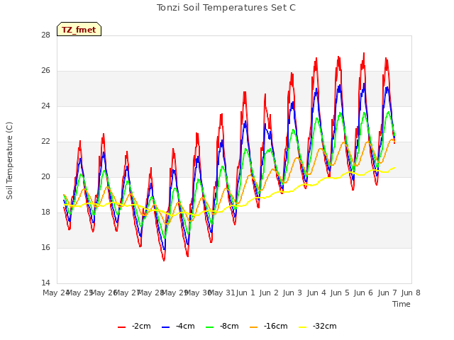 plot of Tonzi Soil Temperatures Set C