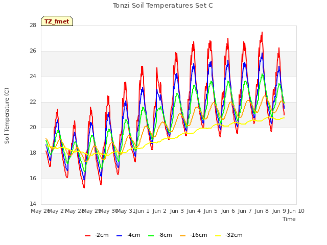 plot of Tonzi Soil Temperatures Set C