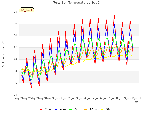 plot of Tonzi Soil Temperatures Set C