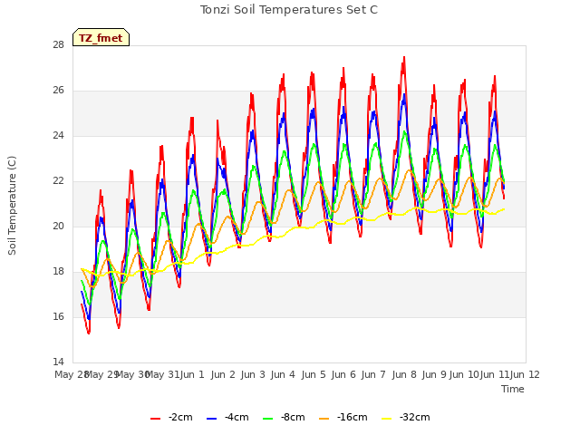 plot of Tonzi Soil Temperatures Set C