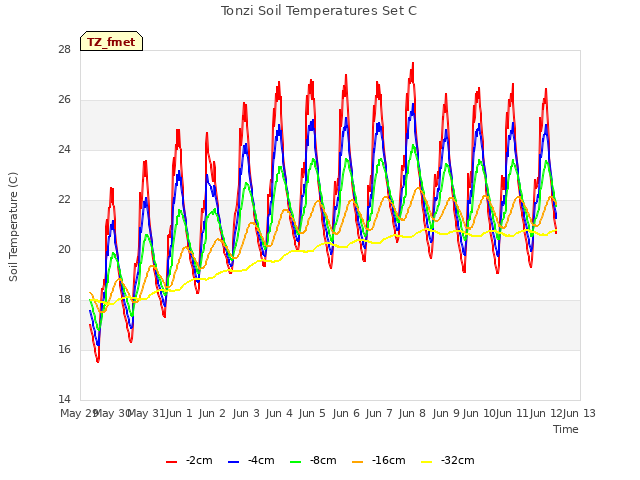 plot of Tonzi Soil Temperatures Set C