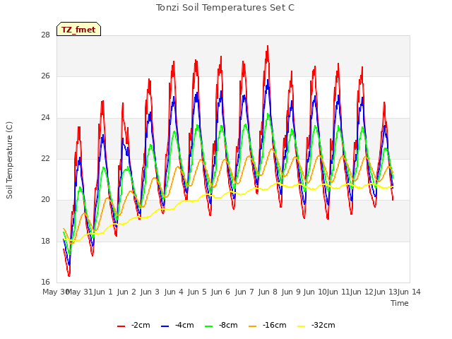 plot of Tonzi Soil Temperatures Set C