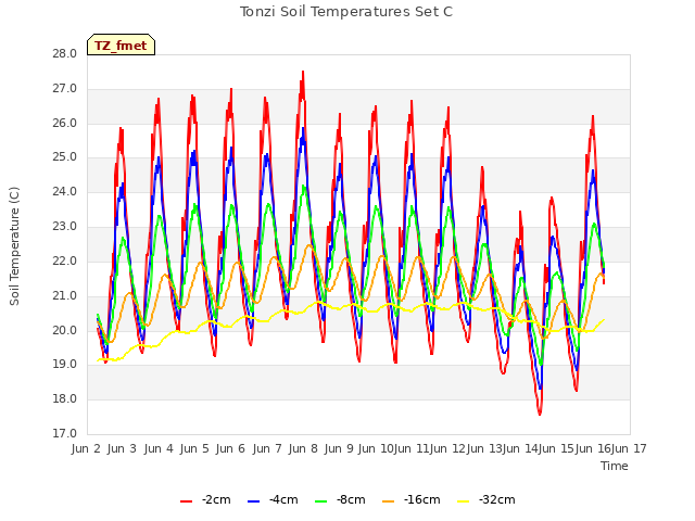 plot of Tonzi Soil Temperatures Set C