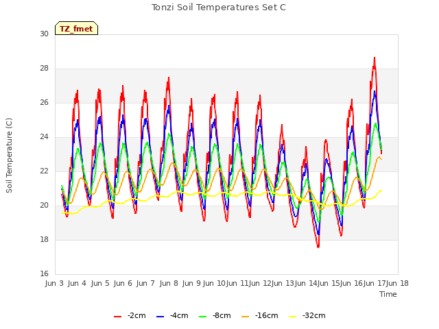 plot of Tonzi Soil Temperatures Set C