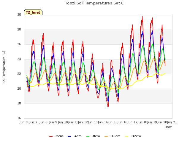 plot of Tonzi Soil Temperatures Set C