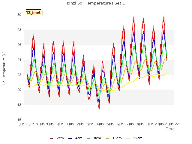 plot of Tonzi Soil Temperatures Set C