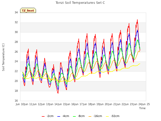 plot of Tonzi Soil Temperatures Set C