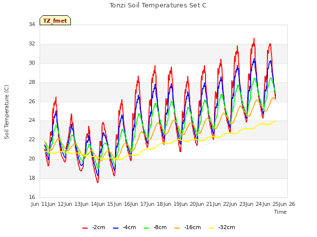 plot of Tonzi Soil Temperatures Set C