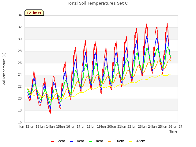 plot of Tonzi Soil Temperatures Set C