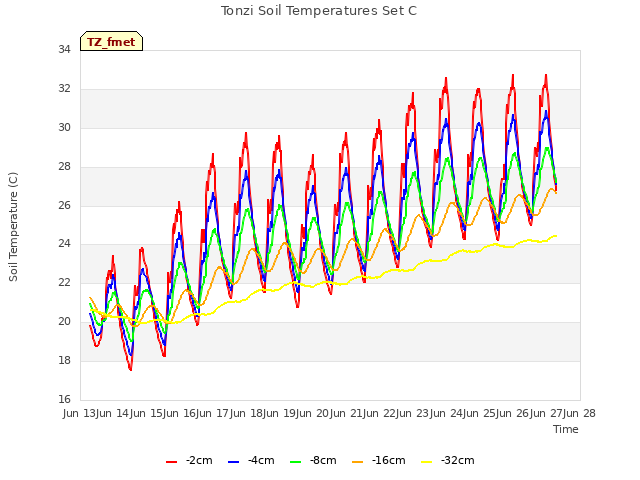 plot of Tonzi Soil Temperatures Set C