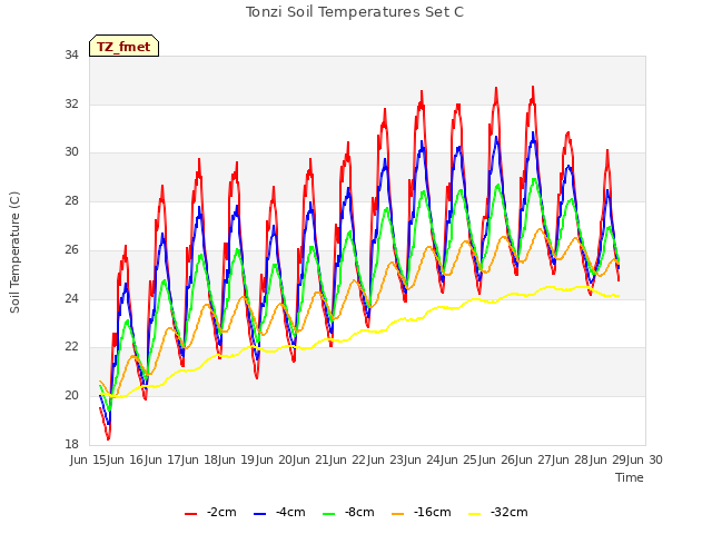 plot of Tonzi Soil Temperatures Set C