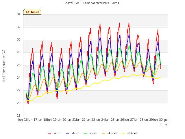 plot of Tonzi Soil Temperatures Set C