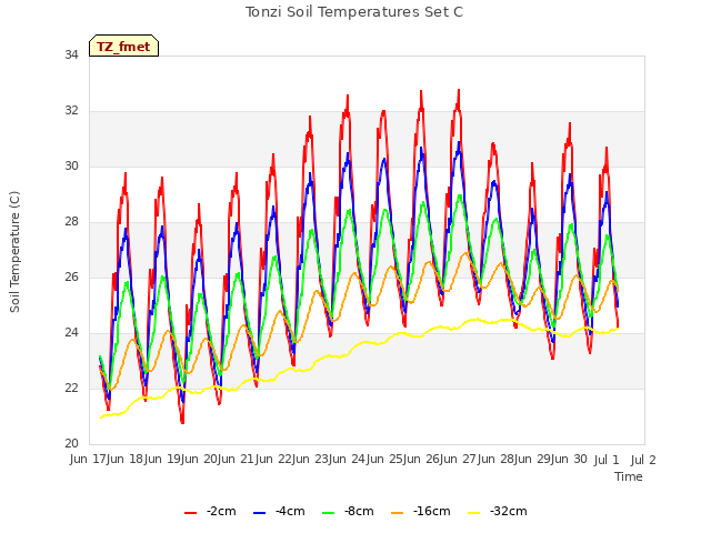 plot of Tonzi Soil Temperatures Set C