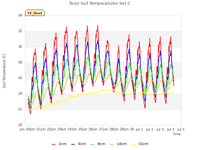 plot of Tonzi Soil Temperatures Set C