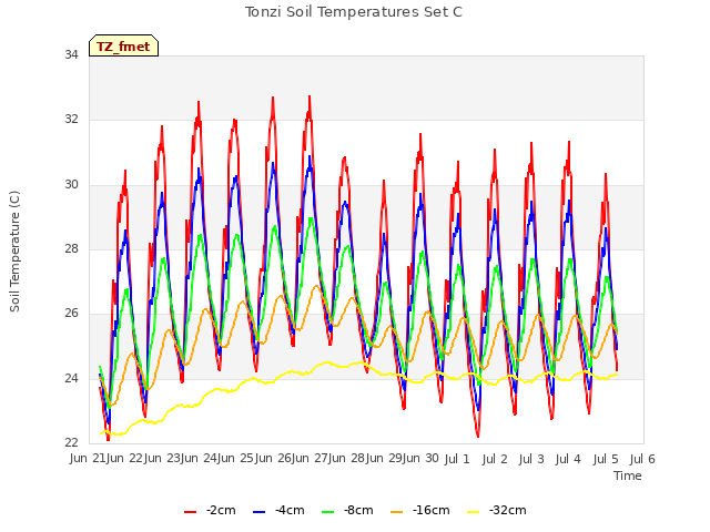 plot of Tonzi Soil Temperatures Set C