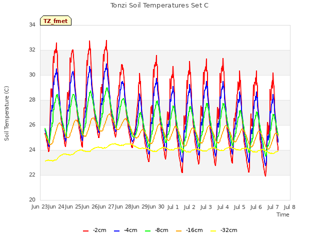 plot of Tonzi Soil Temperatures Set C