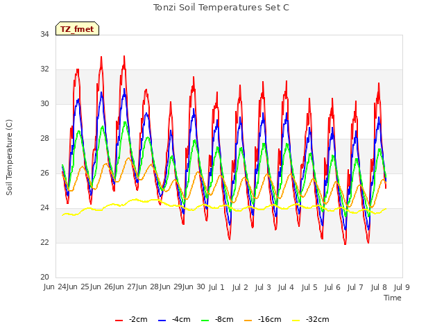 plot of Tonzi Soil Temperatures Set C