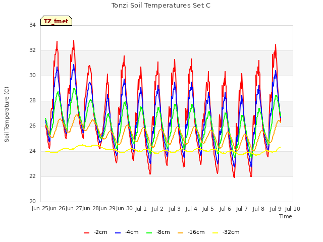 plot of Tonzi Soil Temperatures Set C