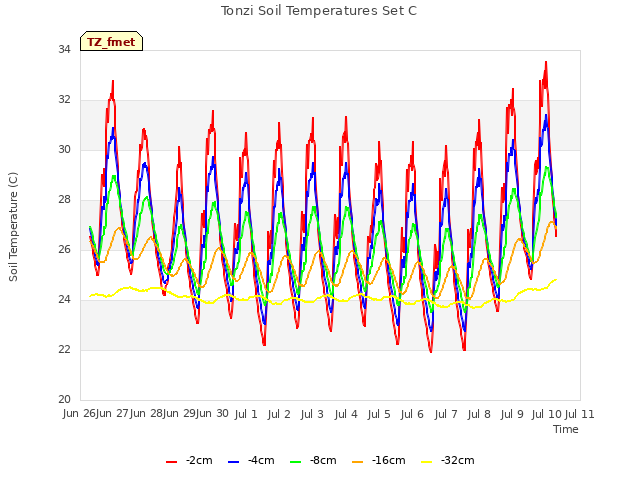 plot of Tonzi Soil Temperatures Set C