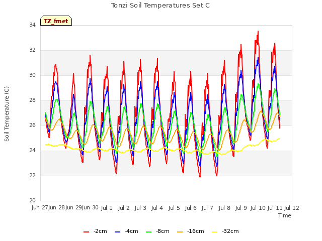 plot of Tonzi Soil Temperatures Set C