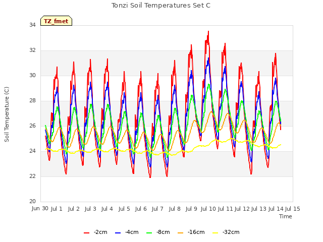 plot of Tonzi Soil Temperatures Set C