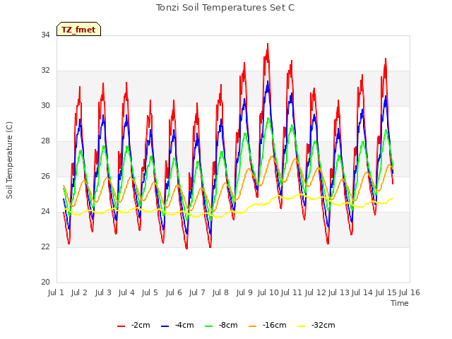 plot of Tonzi Soil Temperatures Set C