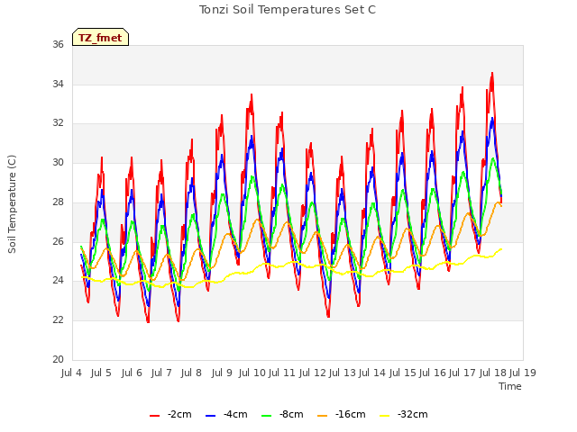 plot of Tonzi Soil Temperatures Set C