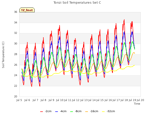 plot of Tonzi Soil Temperatures Set C