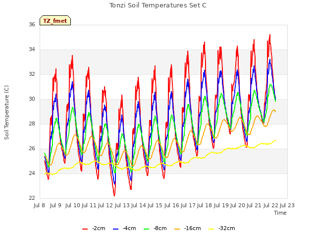 plot of Tonzi Soil Temperatures Set C