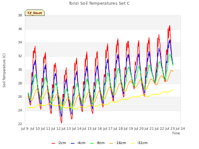 plot of Tonzi Soil Temperatures Set C