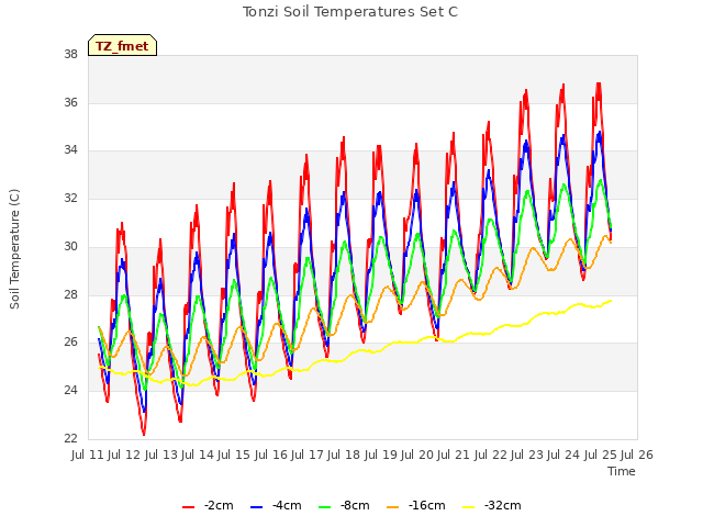 plot of Tonzi Soil Temperatures Set C