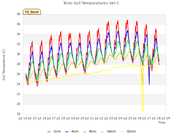 plot of Tonzi Soil Temperatures Set C