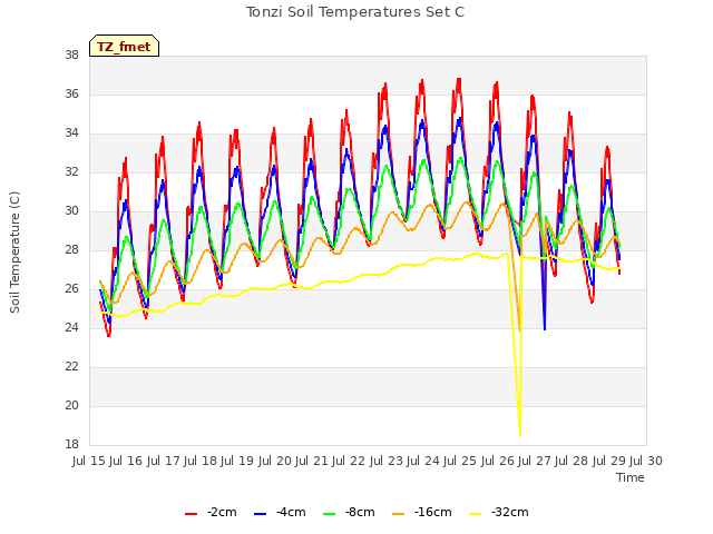 plot of Tonzi Soil Temperatures Set C