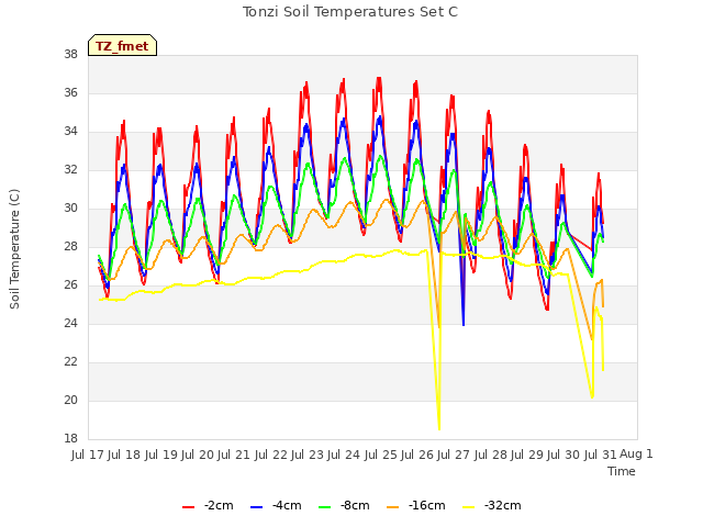 plot of Tonzi Soil Temperatures Set C