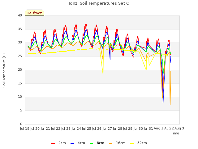 plot of Tonzi Soil Temperatures Set C