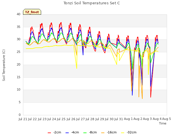 plot of Tonzi Soil Temperatures Set C