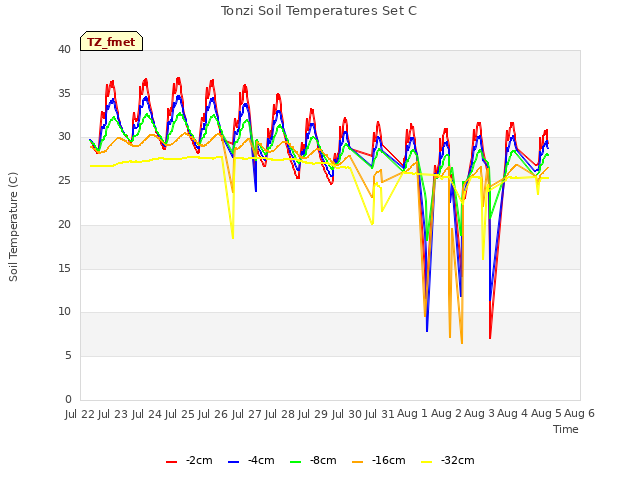 plot of Tonzi Soil Temperatures Set C