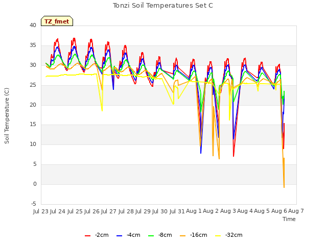 plot of Tonzi Soil Temperatures Set C