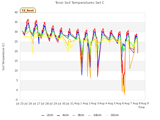 plot of Tonzi Soil Temperatures Set C