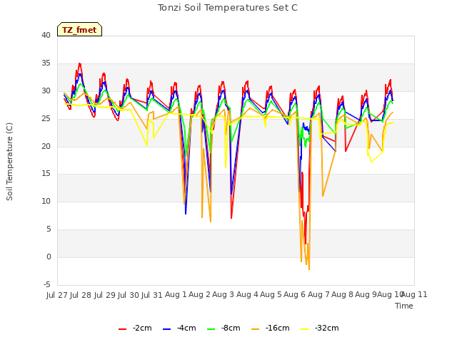 plot of Tonzi Soil Temperatures Set C